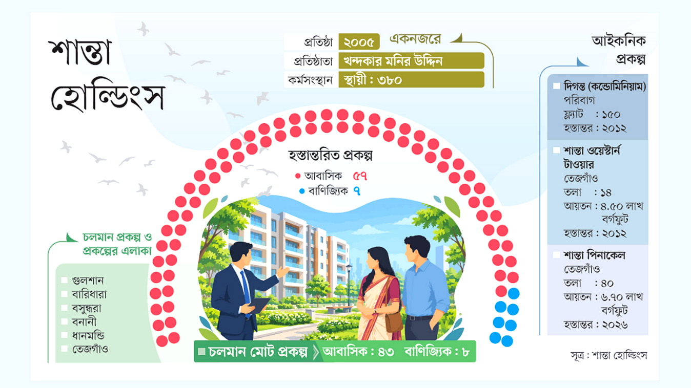 বহুতল ভবনে শান্তার রেকর্ড