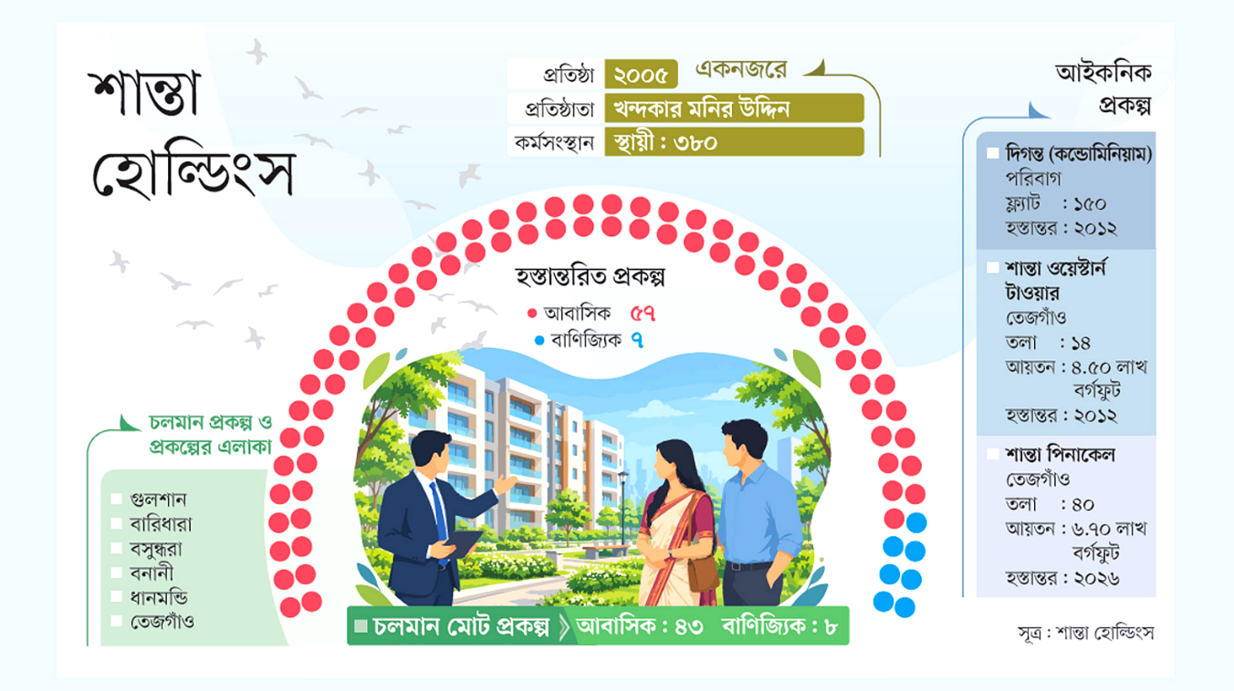 বহুতল ভবনে শান্তার রেকর্ড